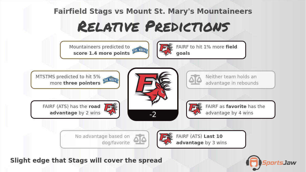 Fairfield vs Mount Saint Marys infographic