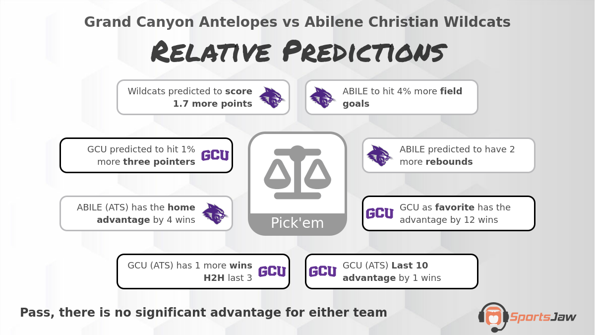 Grand Canyon vs Abilene Christian infographic