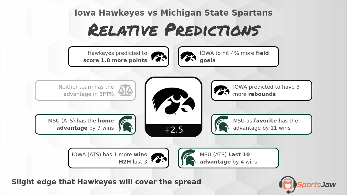 Iowa vs Michigan St  infographic