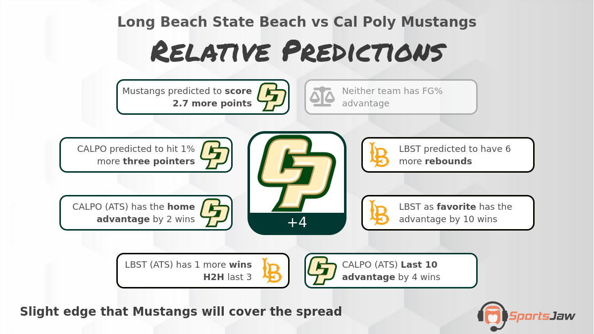 Long Beach St  vs Cal Poly infographic