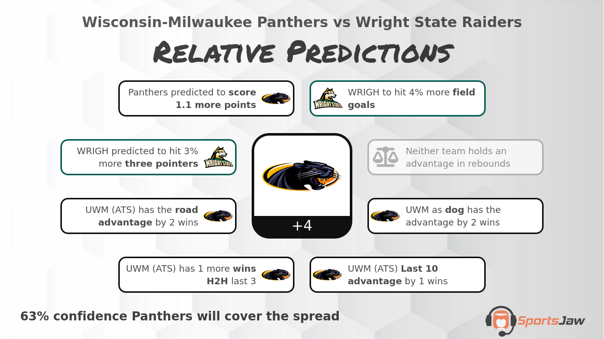 Milwaukee vs Wright St  infographic
