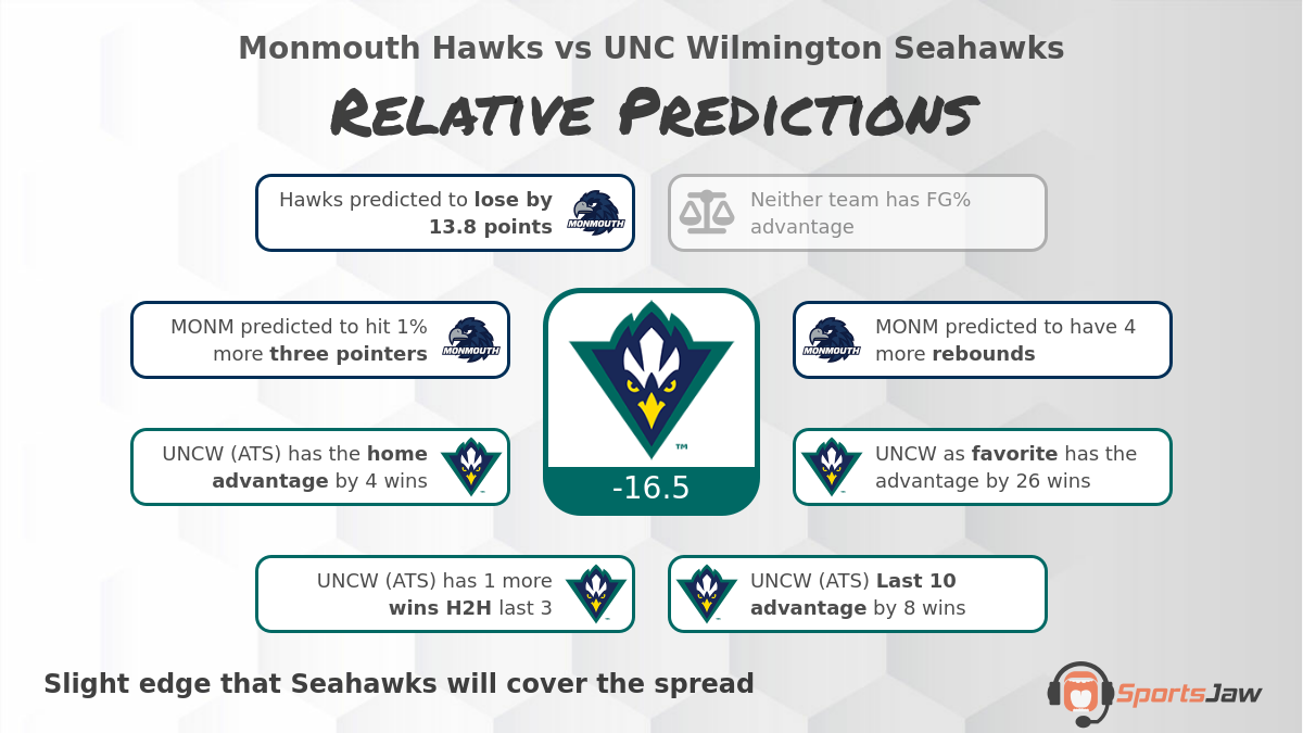 Monmouth vs N C  Wilmington infographic