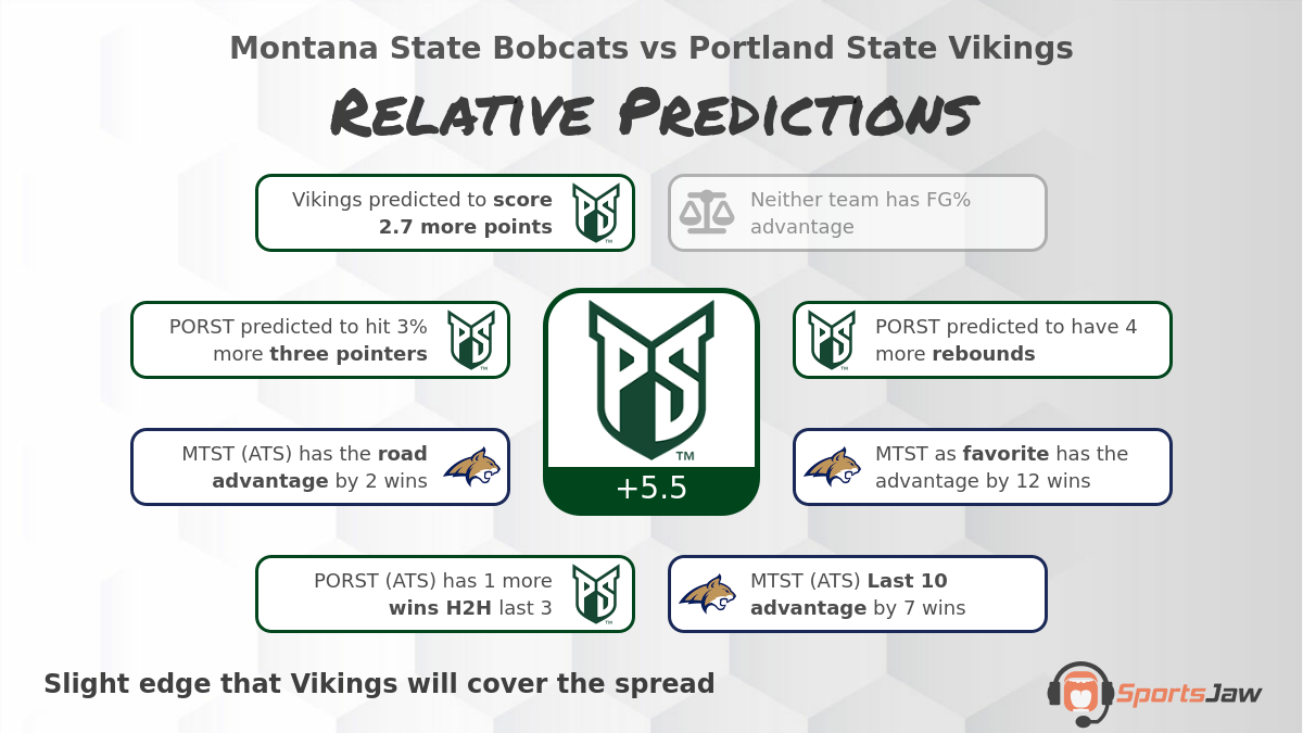 Montana St  vs Portland St  infographic