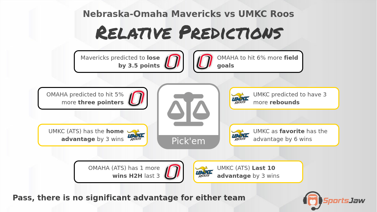 Nebraska Omaha vs UMKC infographic