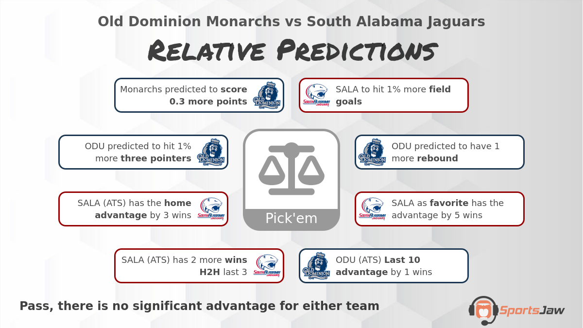 Old Dominion vs South Alabama infographic