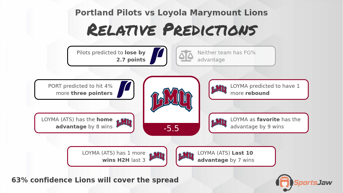 Portland vs Loyola Marymount infographic
