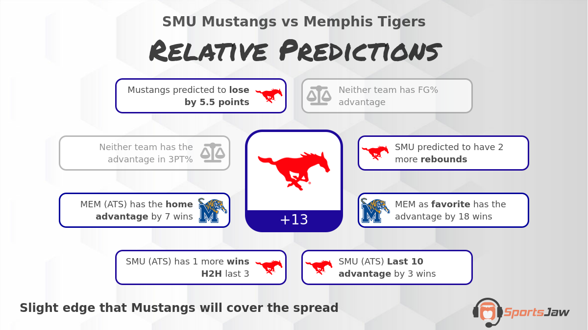 SMU vs Memphis infographic