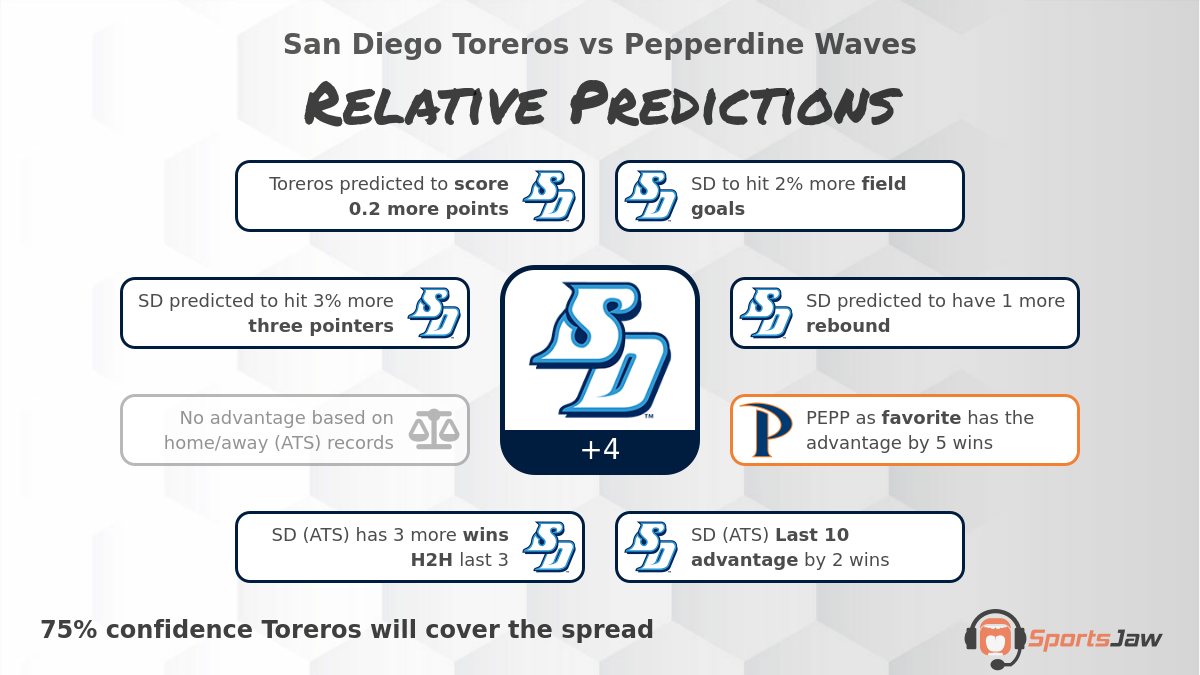 San Diego vs Pepperdine infographic