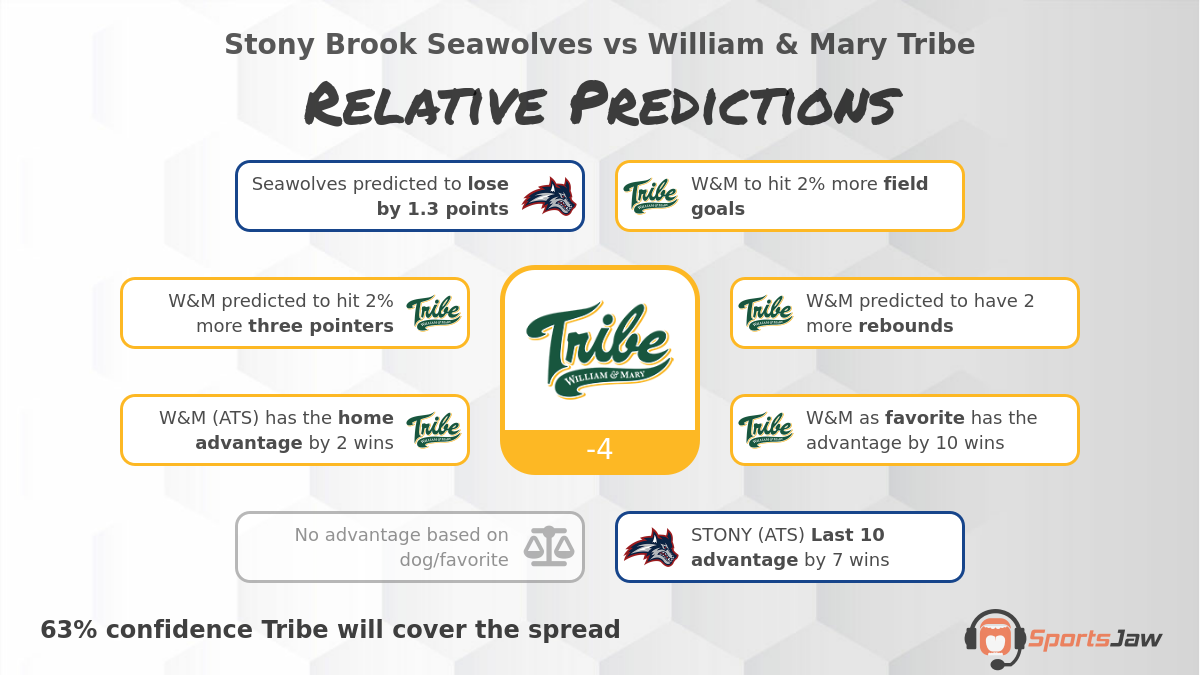 Stony Brook vs William & Mary infographic