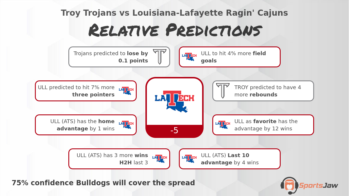 Troy vs Louisiana Tech infographic