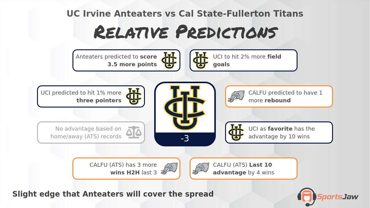 UC Irvine vs CSU Fullerton infographic