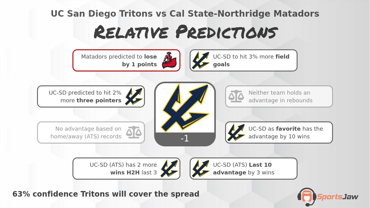 UC San Diego vs CSU Northridge infographic