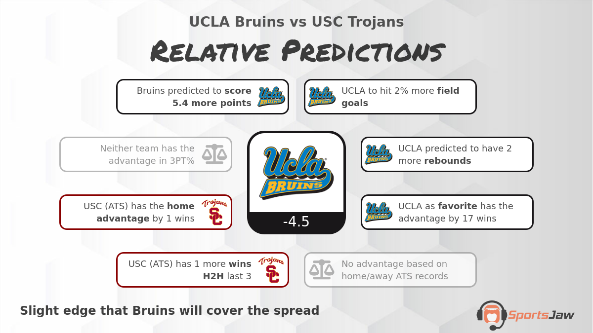 UCLA vs USC infographic