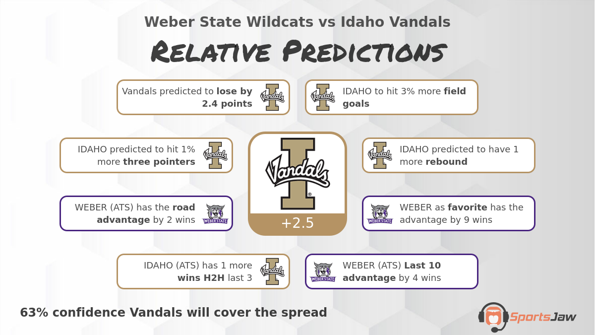 Weber St  vs Idaho infographic