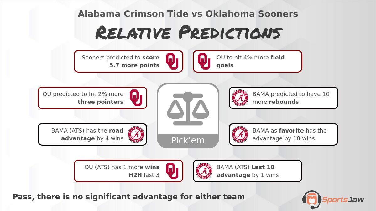 Alabama vs Oklahoma infographic