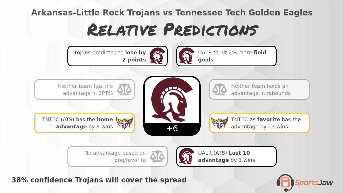 Ark  Little Rock vs Tennessee Tech infographic