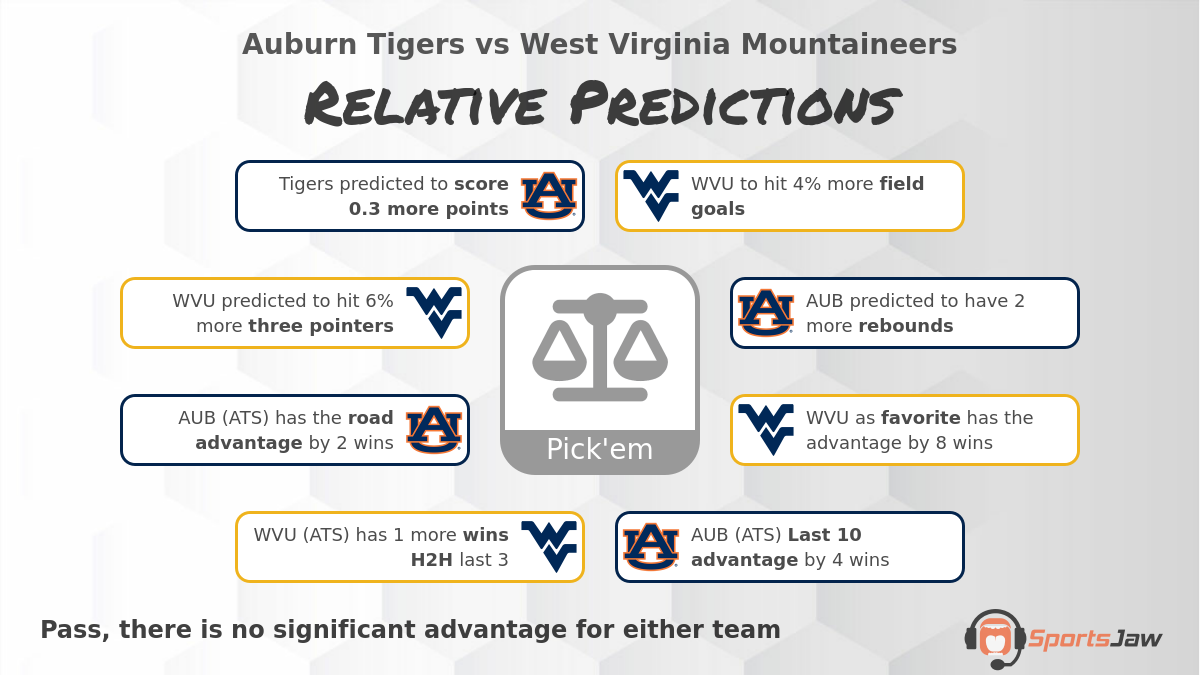 Auburn vs West Virginia infographic