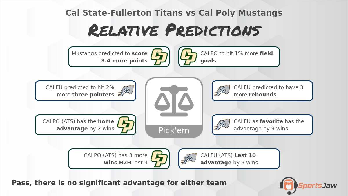 CSU Fullerton vs Cal Poly infographic