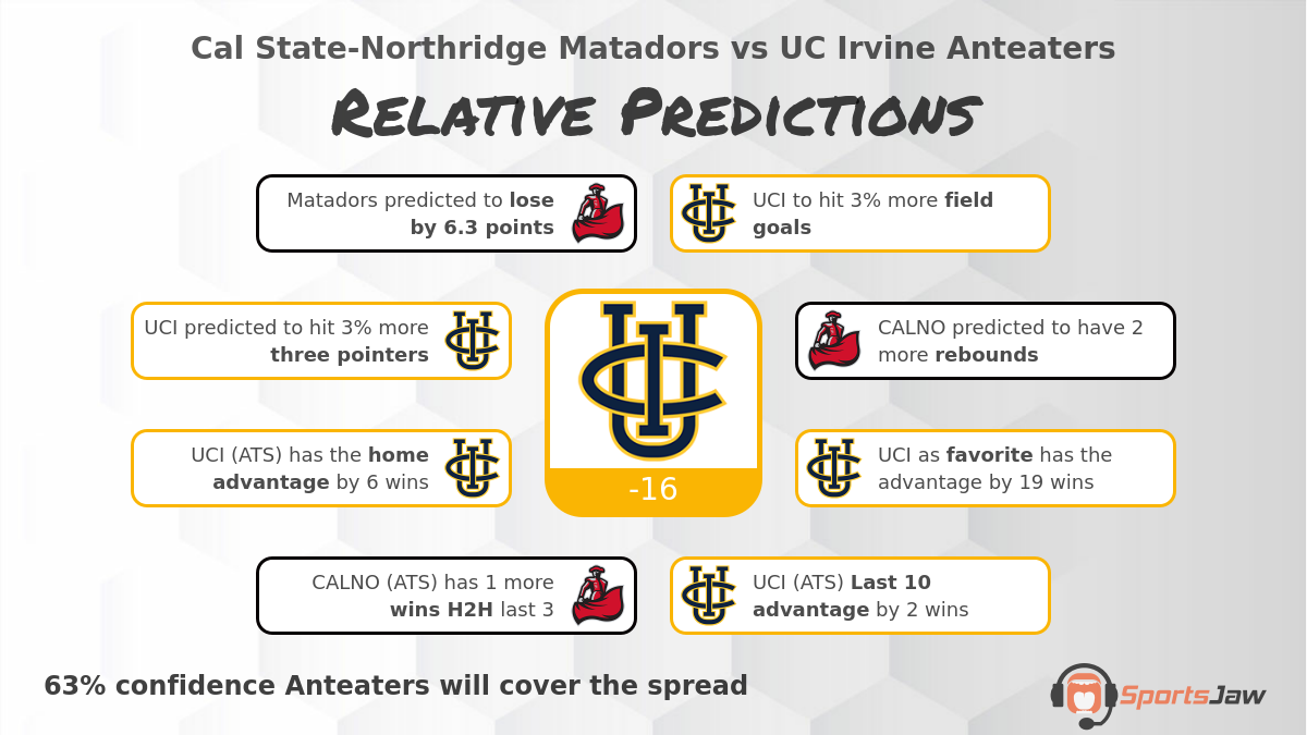 CSU Northridge vs UC Irvine infographic