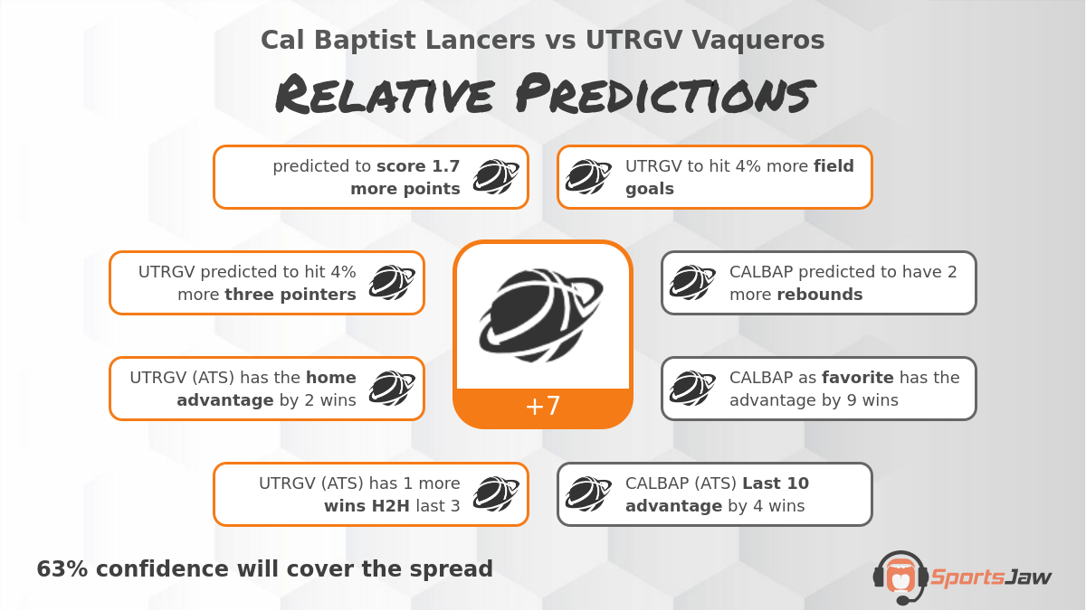 California Baptist vs UT Rio Grande Valley infographic