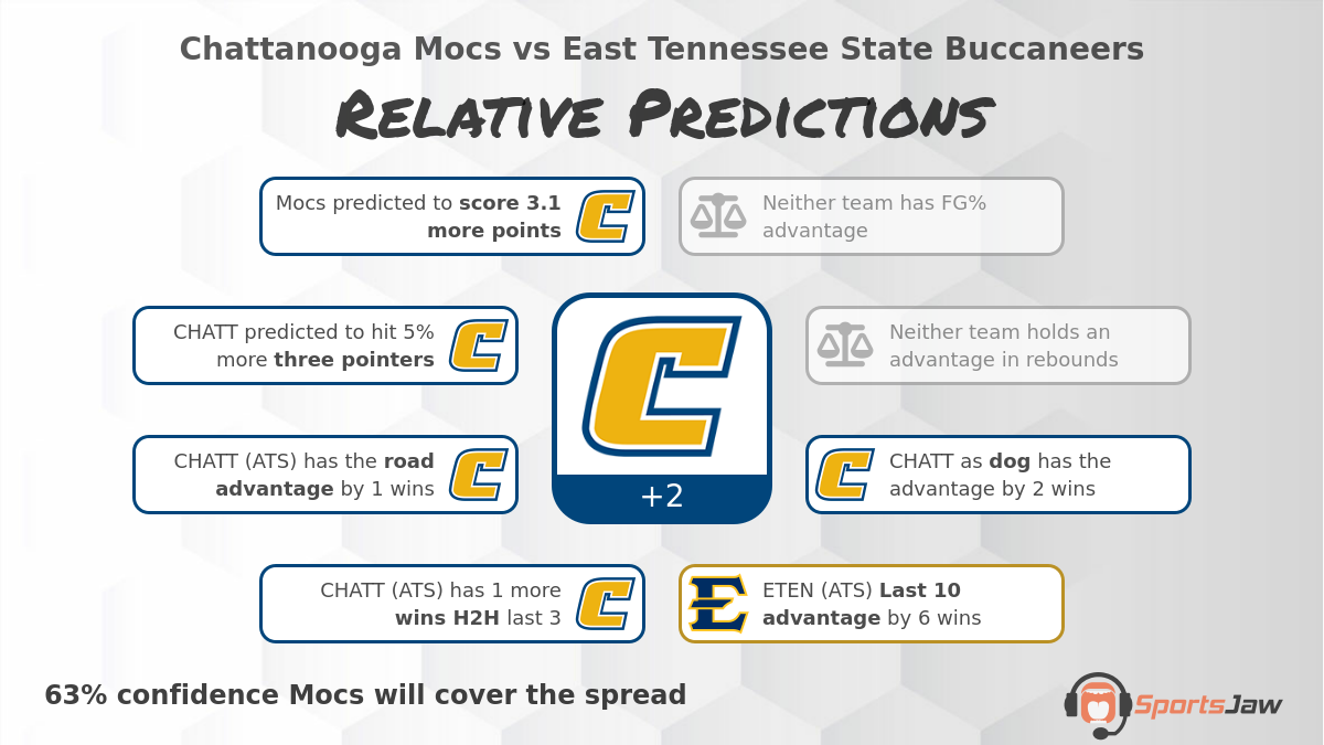 Chattanooga vs East Tennessee St  infographic