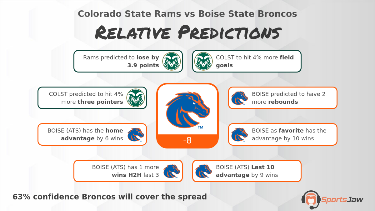 Colorado St  vs Boise St  infographic