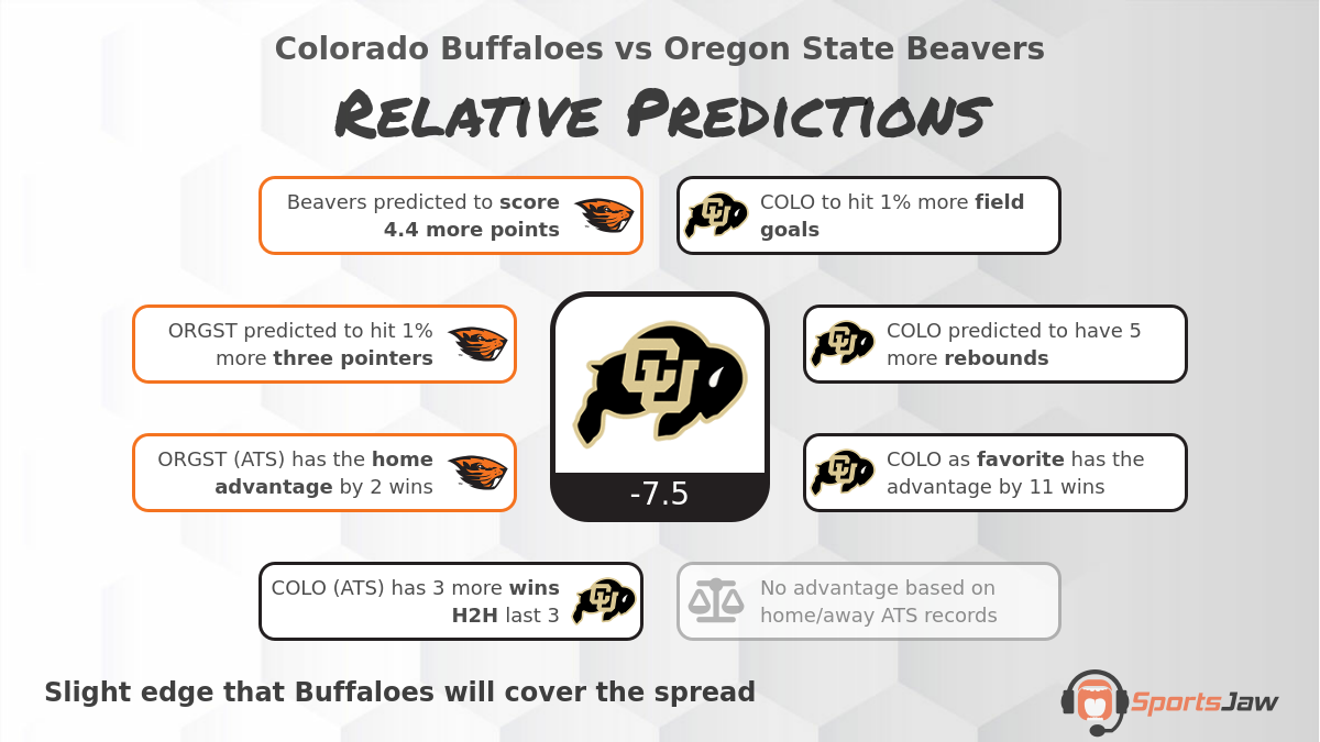 Colorado vs Oregon St  infographic