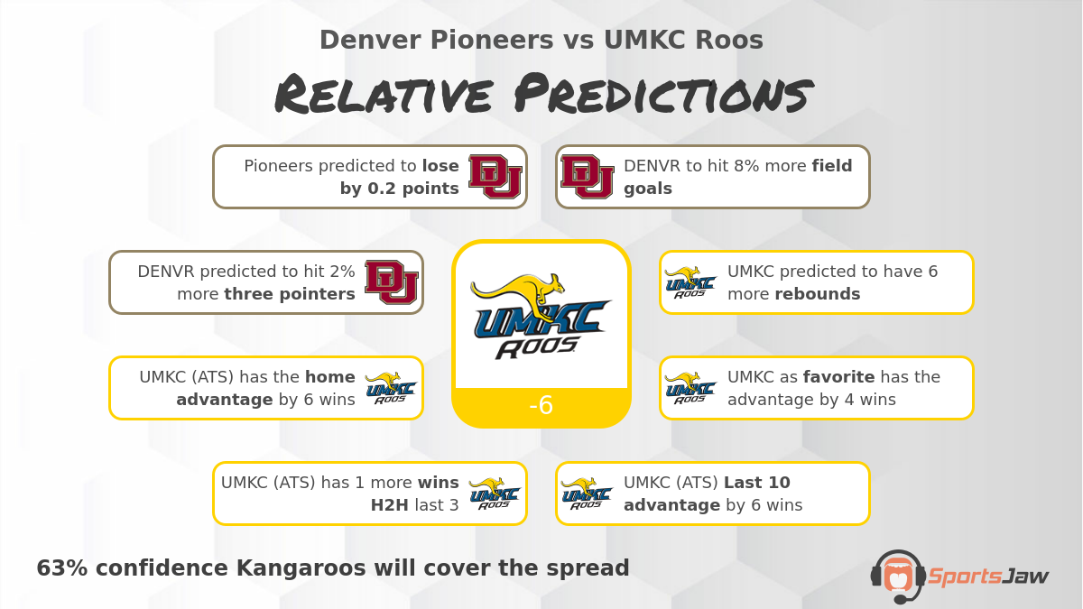 Denver vs UMKC infographic