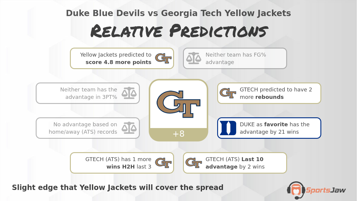 Duke vs Georgia Tech infographic