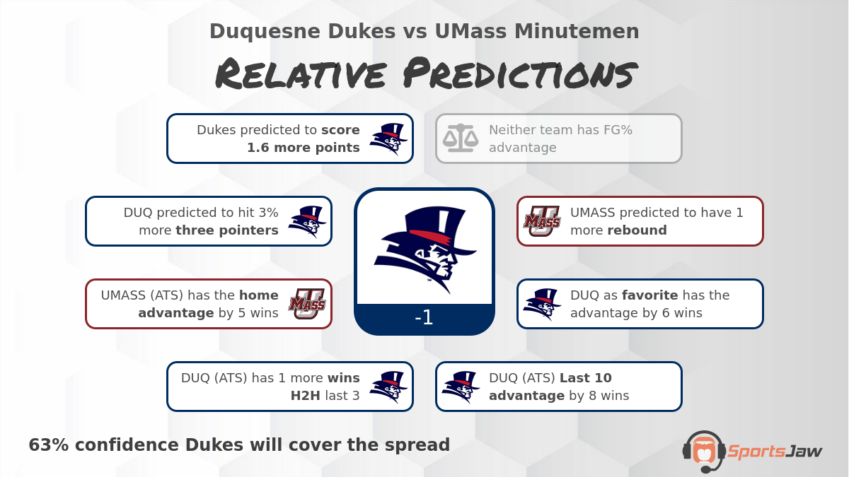 Duquesne vs UMass infographic
