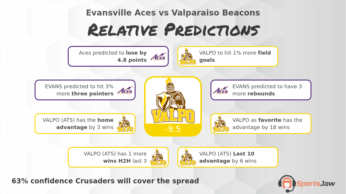 Evansville vs Valparaiso infographic