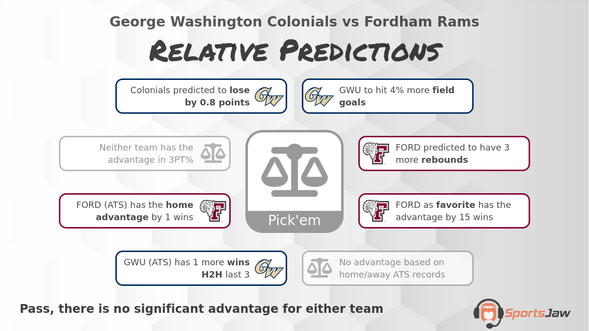 George Washington vs Fordham infographic