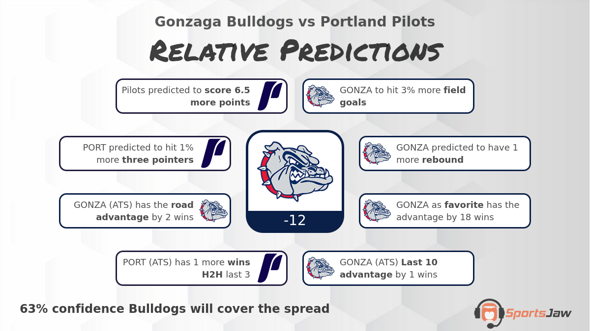 Gonzaga vs Portland infographic