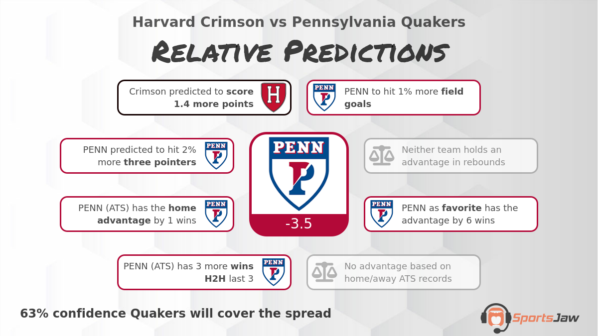 Harvard vs Penn infographic