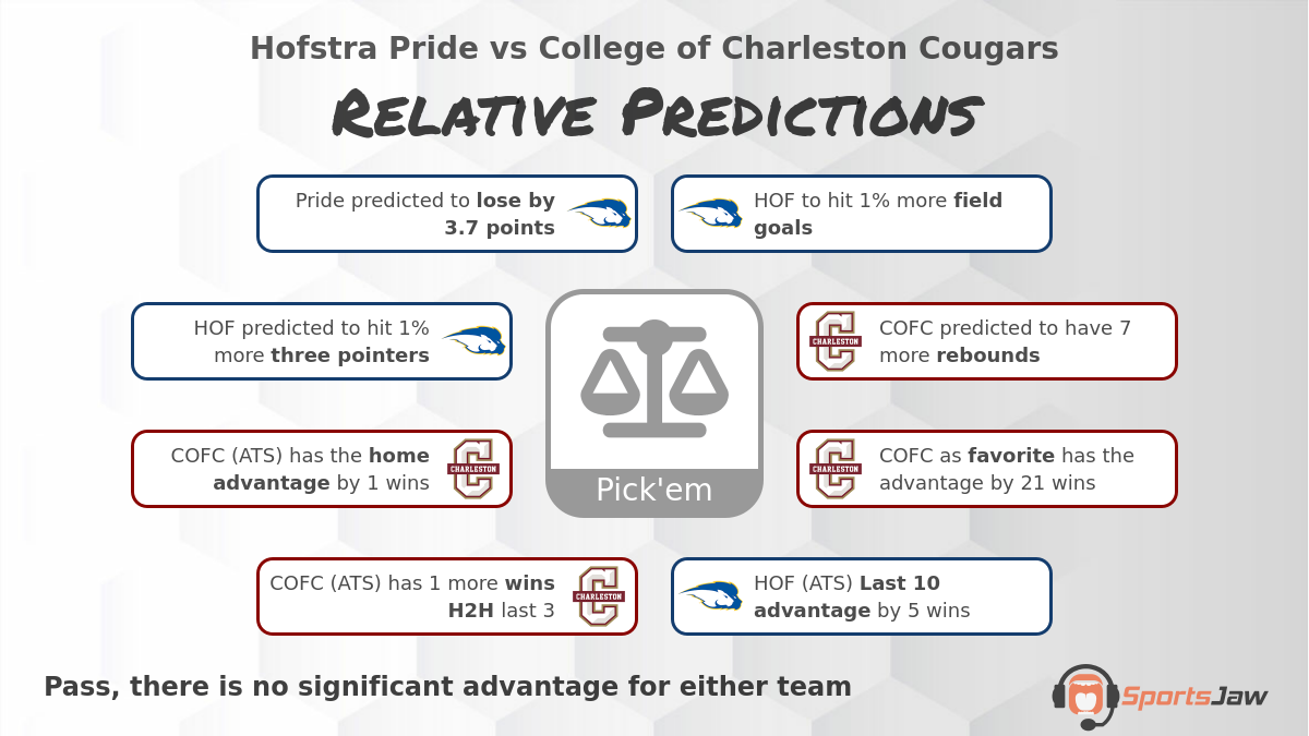 Hofstra vs Charleston infographic