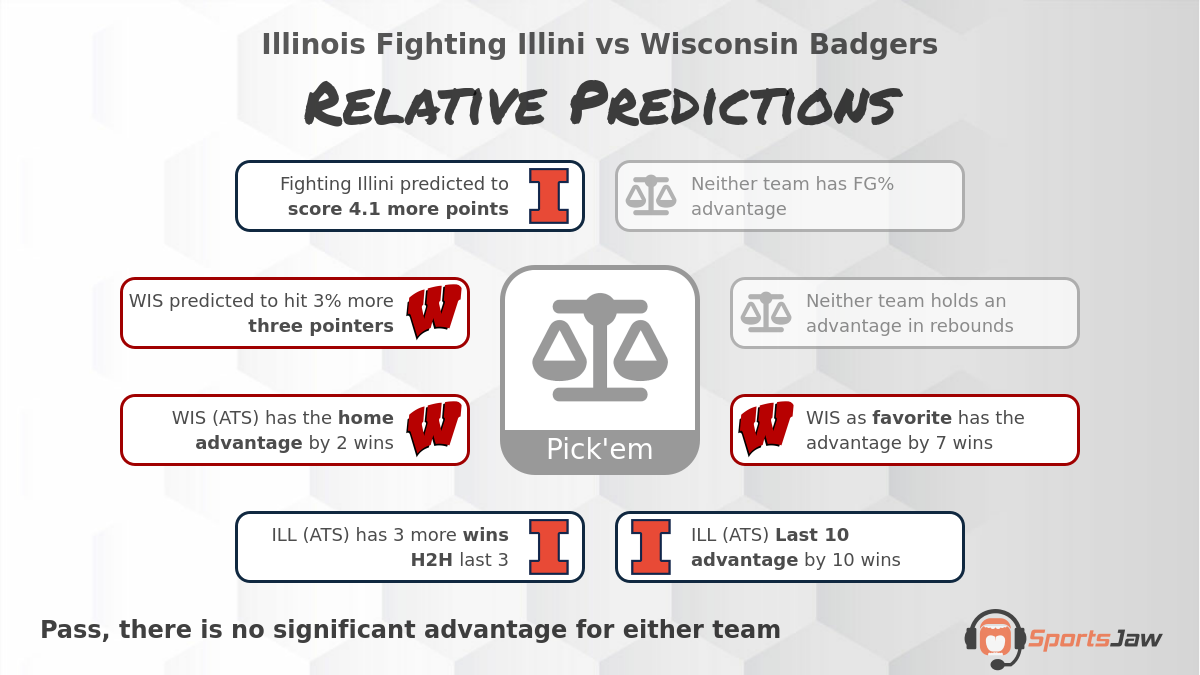 Illinois vs Wisconsin infographic