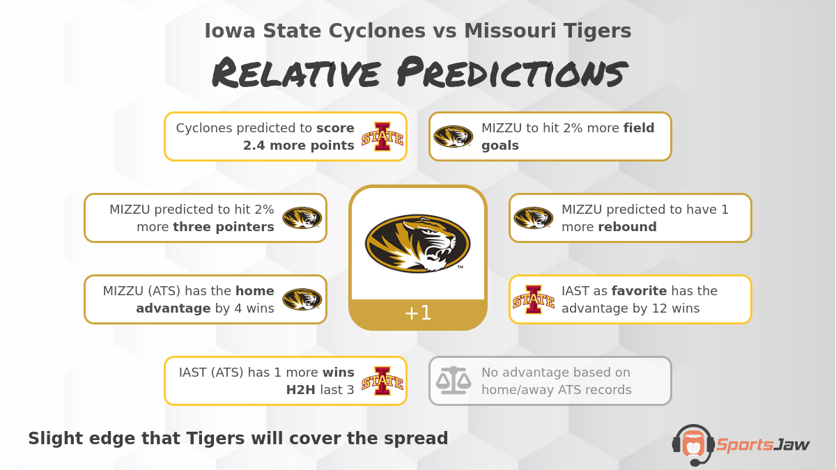Iowa St  vs Missouri infographic