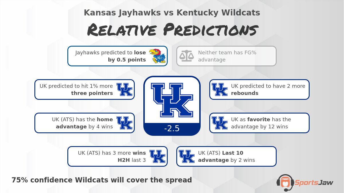 Kansas vs Kentucky infographic