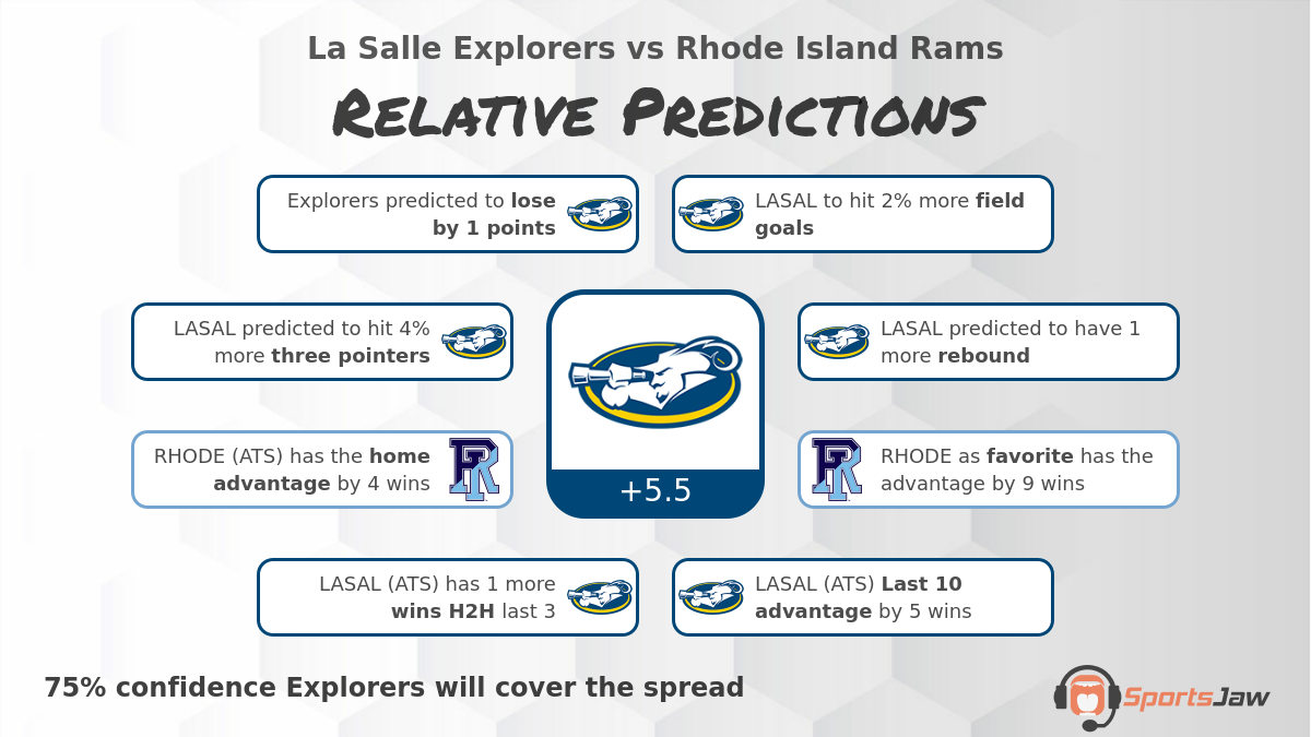 La Salle vs Rhode Island infographic