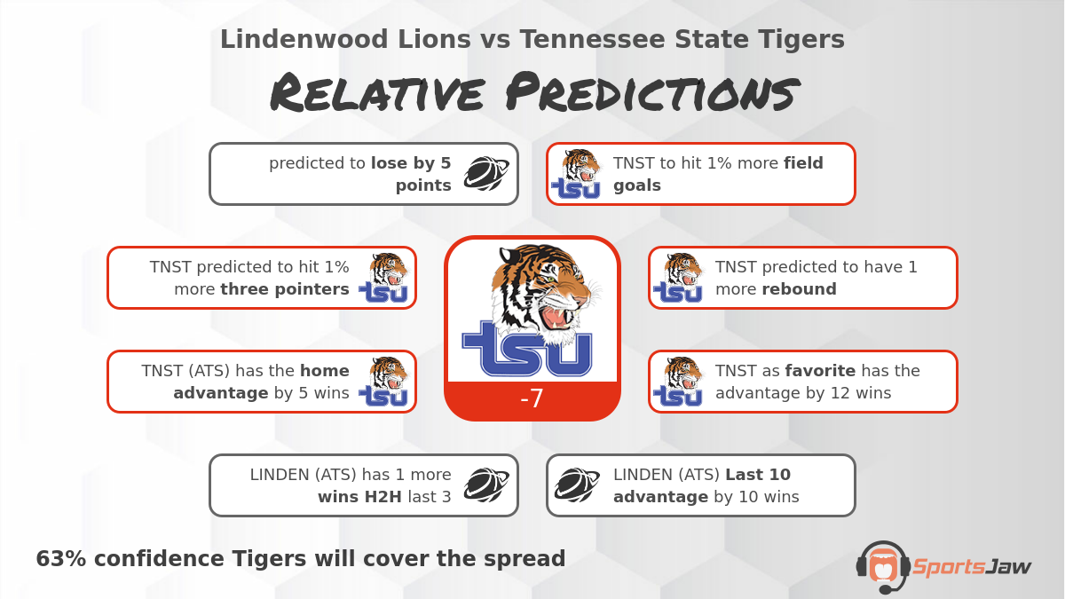 Lindenwood vs Tennessee St  infographic