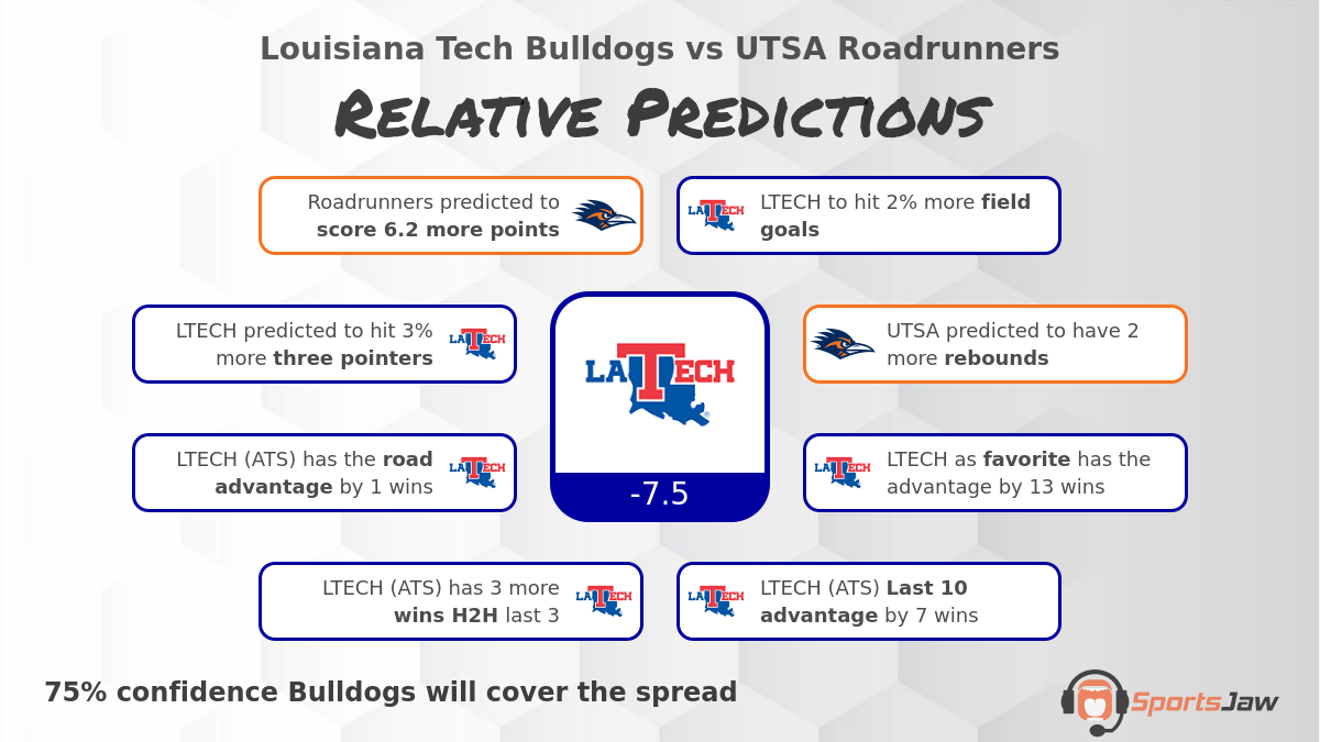 Louisiana Tech vs Texas San Antonio infographic