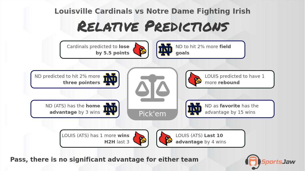 Louisville vs Notre Dame infographic