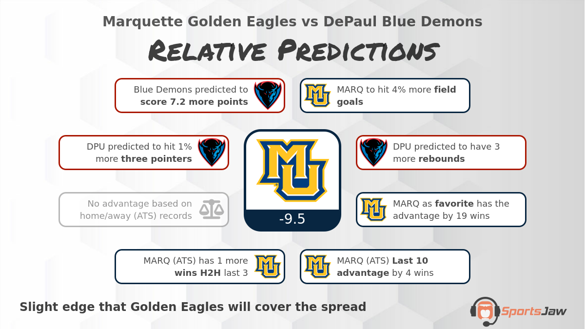 Marquette vs DePaul infographic