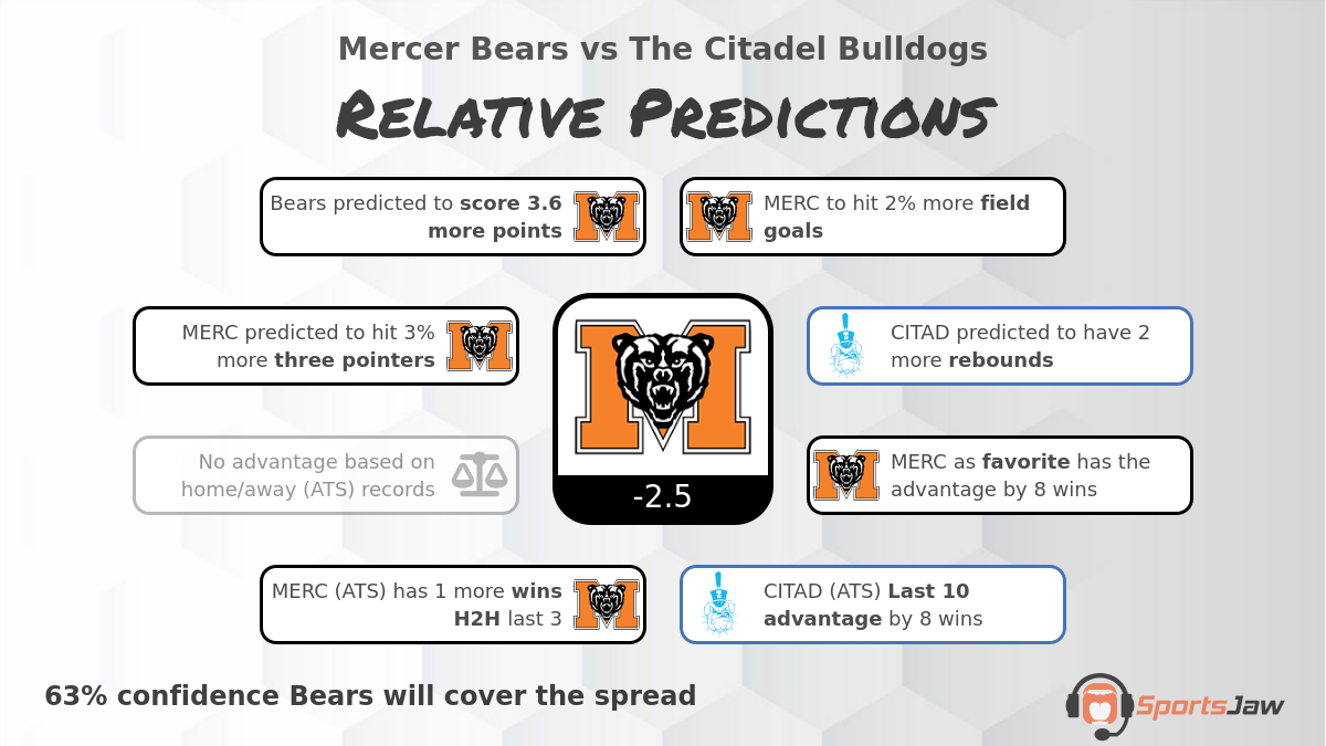 Mercer vs The Citadel infographic