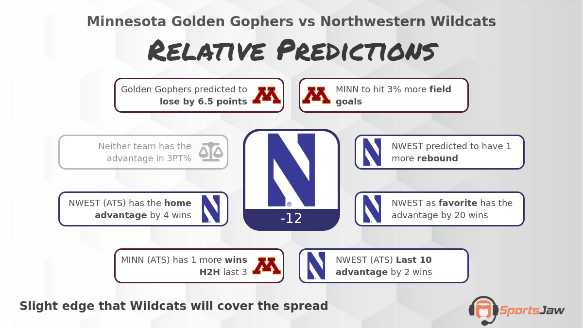 Minnesota vs Northwestern infographic