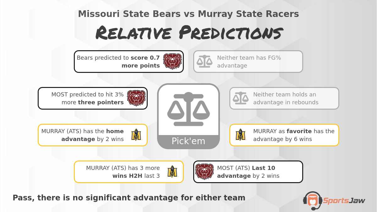Missouri St  vs Murray St  infographic