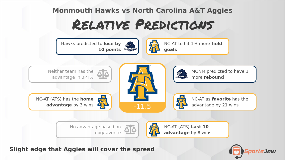Monmouth vs North Carolina AT infographic