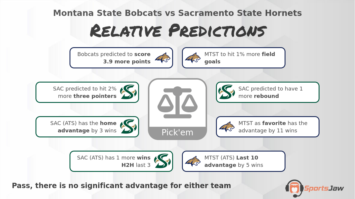 Montana St  vs Sacramento St  infographic