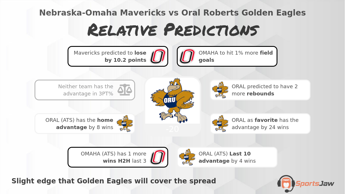 Nebraska Omaha vs Oral Roberts infographic
