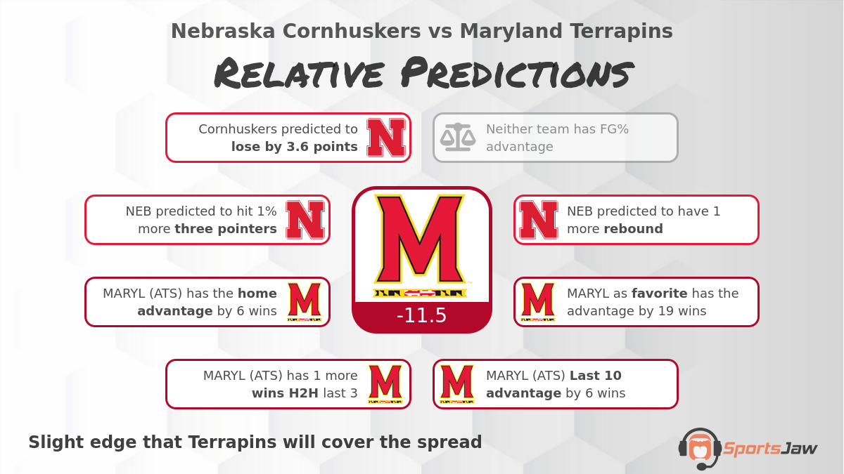 Nebraska vs Maryland infographic
